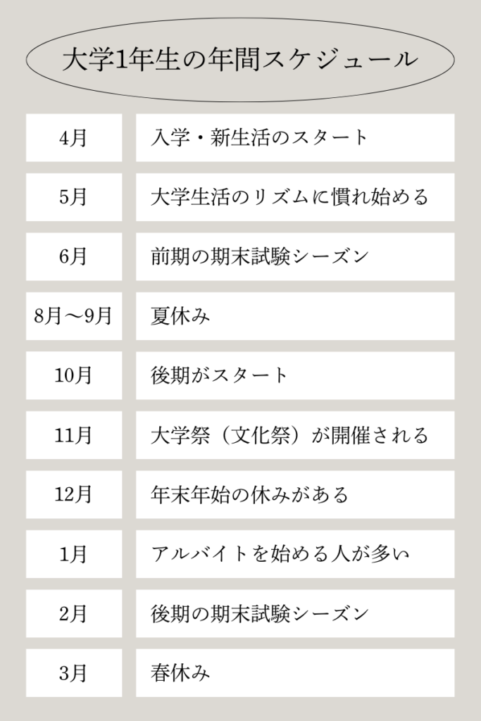 大学1年生の年間スケジュールの表