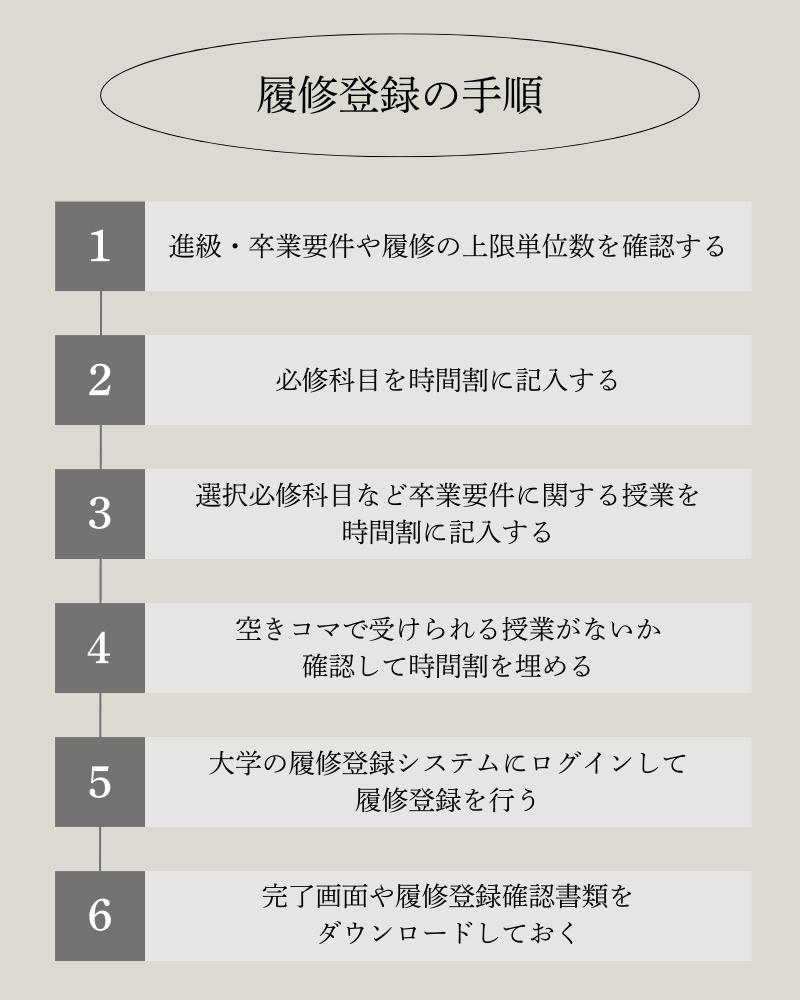 大学の履修登録の方法の手順の説明画像
