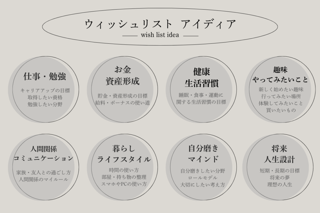 ウィッシュリストのアイディアを記載した画像